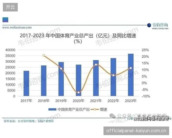 全球体育产业市场规模已突破6200亿美元，并预计在未来数年维持5%的年均复合增长率